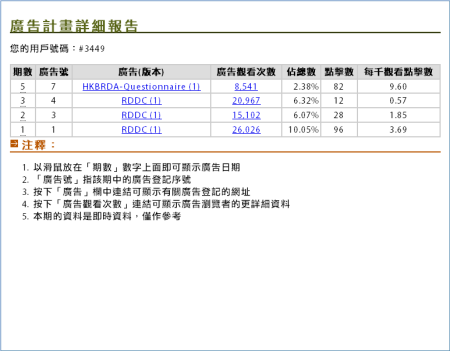 顯示各廣告組合的總觀看數等資料